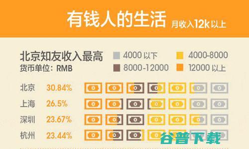 年薪10万，你就打败了90%的中国人 工作 奋斗 IT职场 好文分享 第4张