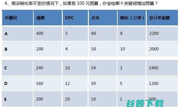 百度SEM中级认证试题及答案 SEM 百度竞价 百度 好文分享 第5张