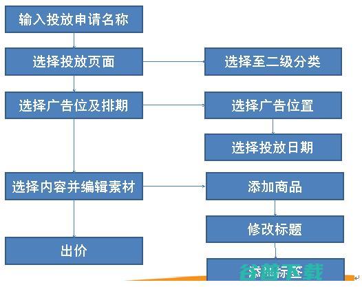 做京东运营2年的感悟 电商 京东 好文分享 第4张