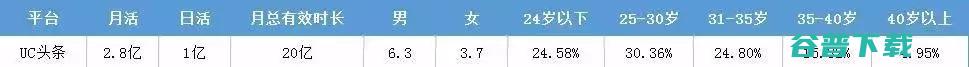 今日头条、腾讯等各大信息流渠道特性盘点 今日头条 广告 网络营销 互联网 好文分享 第8张