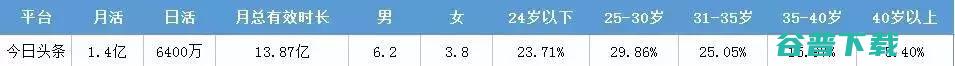 今日头条、腾讯等各大信息流渠道特性盘点 今日头条 广告 网络营销 互联网 好文分享 第6张