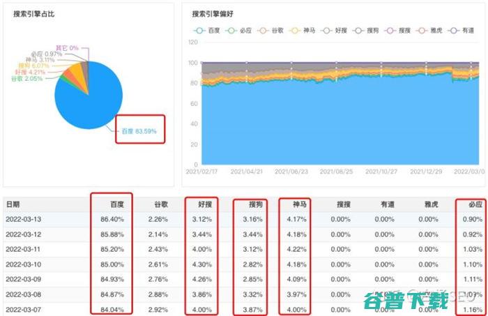 百度搜索流量还值得做吗  搜索引擎 百度 好文分享 第4张