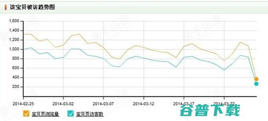 三年运营总监透露的淘宝SEO搜索排名：标题优化秘笈 SEO 淘宝 好文分享 第9张