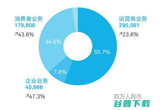 手机只是华为的副业，事实真的如此吗？ IT业界 第2张