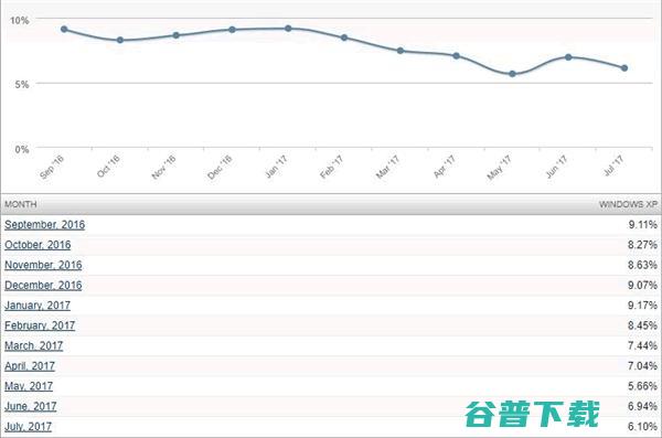 16年过去了，Windows XP为何量还这么高 IT业界 第2张