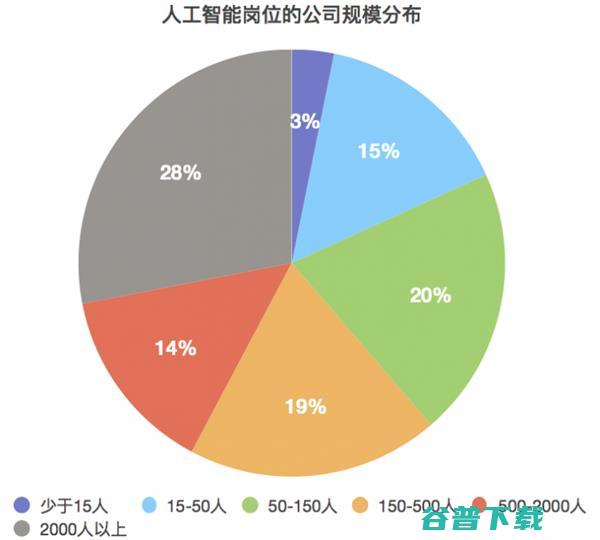 目前热门人工智能行业薪酬曝光 IT业界 第7张