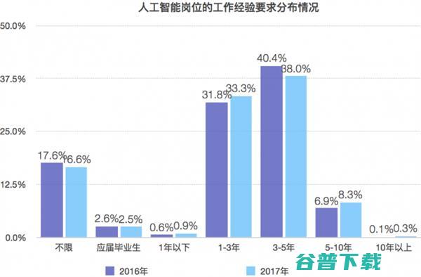 目前热门人工智能行业薪酬曝光 IT业界 第4张