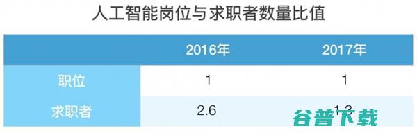 目前热门人工智能行业薪酬曝光 IT业界 第3张