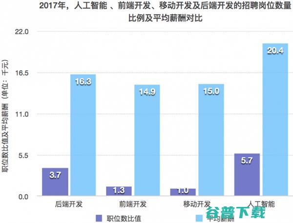 目前热门人工智能行业薪酬曝光 IT业界 第9张