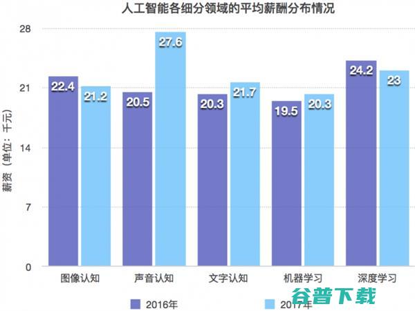 目前热门人工智能行业薪酬曝光 IT业界 第5张