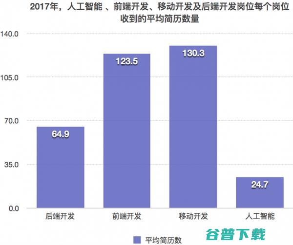 目前热门人工智能行业薪酬曝光 IT业界 第10张