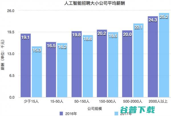 目前热门人工智能行业薪酬曝光 IT业界 第8张