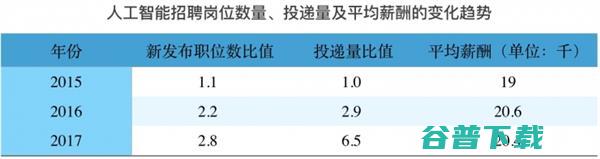 目前热门人工智能行业薪酬曝光 IT业界 第2张