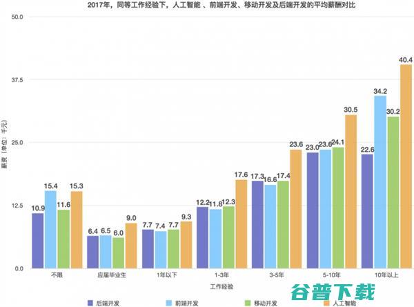 目前热门人工智能行业薪酬曝光 IT业界 第11张