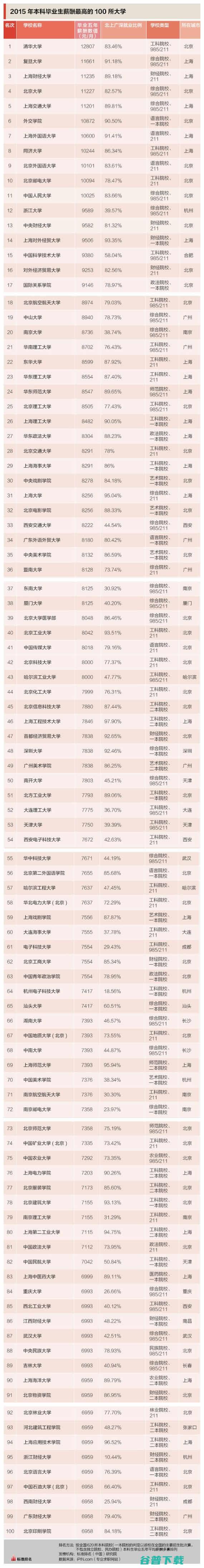 2015中国高校毕业生薪酬排行榜出炉 (2015中国航天纪念钞100元值多少钱)