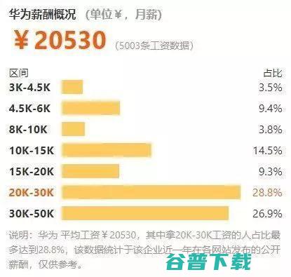 2018年互联网公司薪酬排行 IT业界 第5张