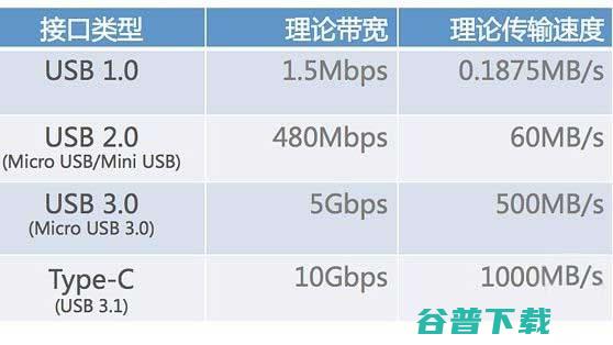 Android手机将标配USB-C接口 日后必成主流 移动互联网 第2张