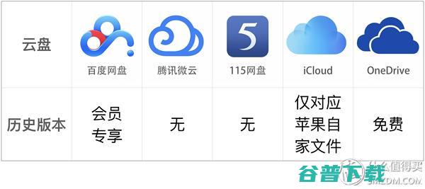 百度、腾讯、115、iCloud、OneDrive五大云盘横评对比 软件测评 第5张