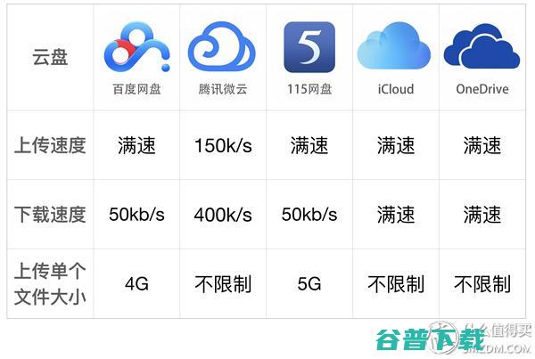 百度、腾讯、115、iCloud、OneDrive五大云盘横评对比 软件测评 第2张