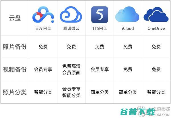 百度、腾讯、115、iCloud、OneDrive五大云盘横评对比 软件测评 第4张