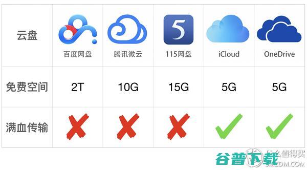 百度 OneDrive五大云盘横评对比 115 腾讯 iCloud (百度ONE模拟器)