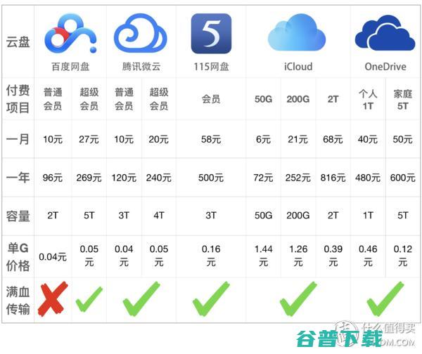 百度、腾讯、115、iCloud、OneDrive五大云盘横评对比 软件测评 第3张