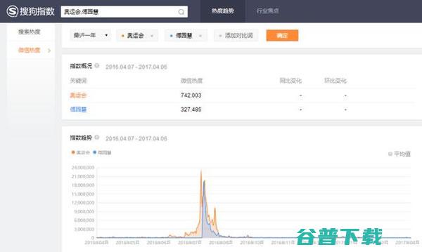 搜狗微信指数上线 全面直观反映微信热点趋势 移动互联网 第2张