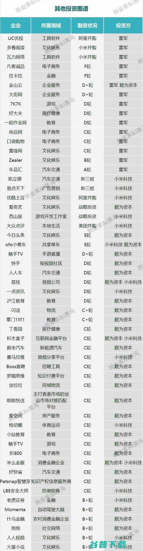 看看“雷军系”投资版图，范围真广还有没投到的吗 IT业界 第3张