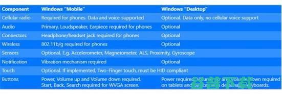 微软公布Win10设备硬件要求 IT业界 第3张