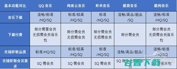 你喜欢哪个：QQ/网易/酷我/酷狗/虾米App大PK 移动互联网 第27张