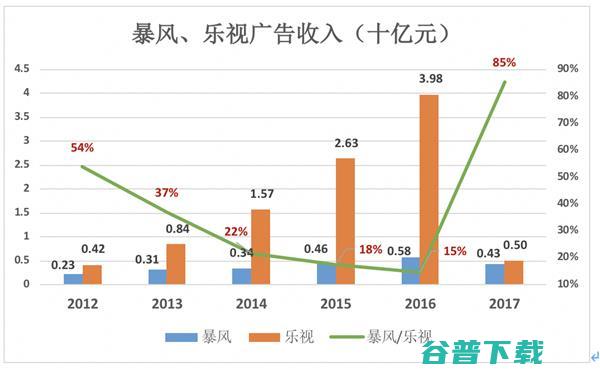 下一个乐视：暴风？ IT业界 第7张