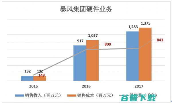 下一个乐视：暴风？ IT业界 第4张