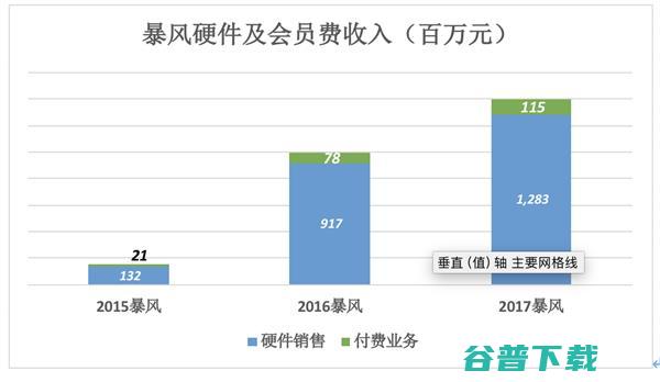 下一个乐视：暴风？ IT业界 第3张