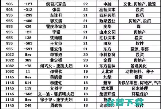 京城最富101人，赵薇上榜，第2，最年轻者33岁，资产富可敌国！ 社会资讯 第35张