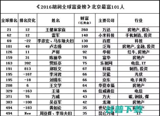 京城最富101人，赵薇上榜，第2，最年轻者33岁，资产富可敌国！ 社会资讯 第33张