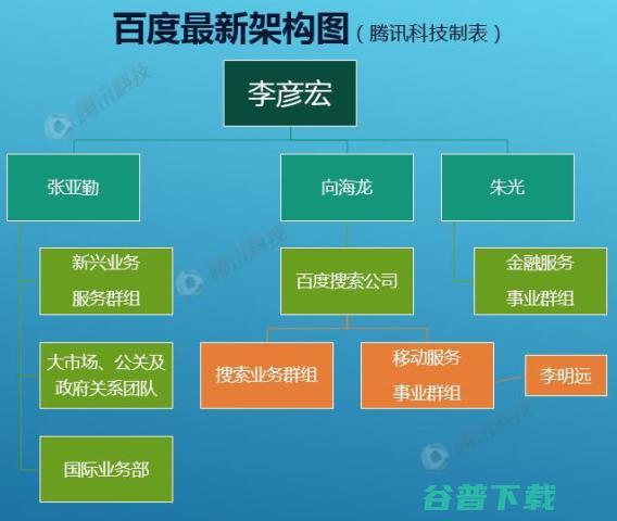 百度架构调整从两年一次到一年三次，李彦宏求变心切 移动互联网 第3张