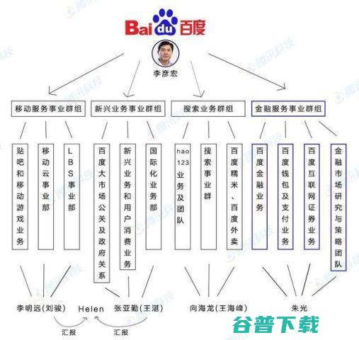 百度架构调整从两年一次到一年三次，李彦宏求变心切 移动互联网 第2张