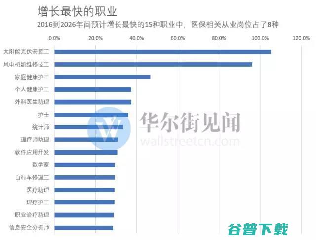 未来10年“钱途”最好和最惨的15个职业 IT业界 第2张