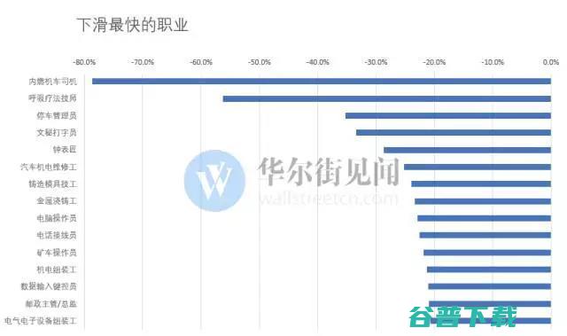 未来10年“钱途”最好和最惨的15个职业 IT业界 第3张