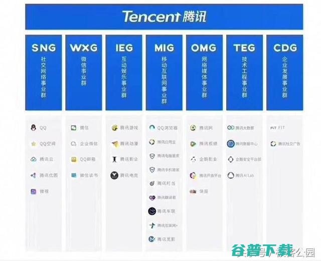 20年里第三次转身：腾讯组织架构的新调整 IT业界 第3张