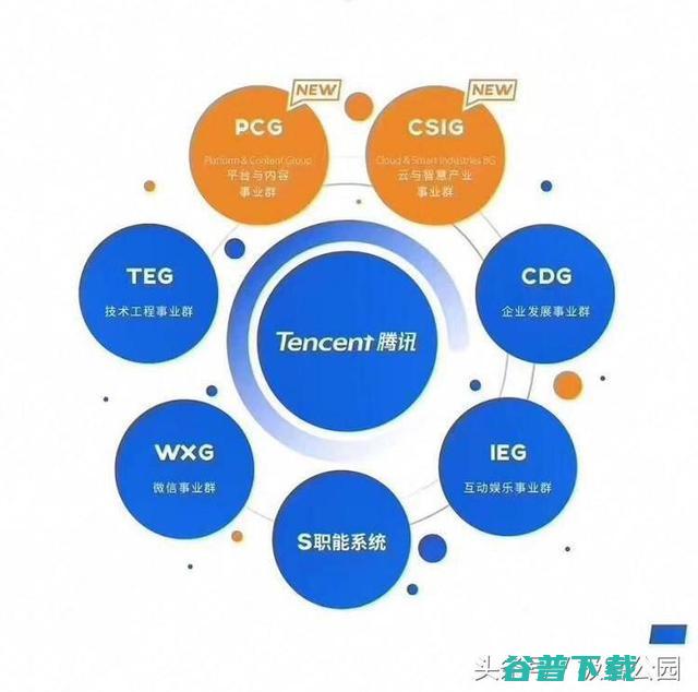 20年里第三次转身：腾讯组织架构的新调整 IT业界 第4张