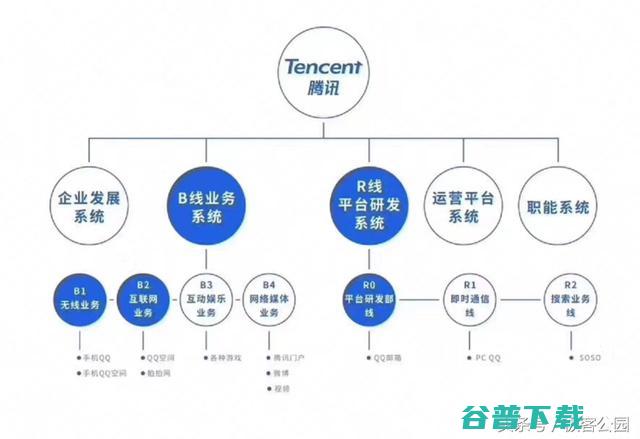 20年里第三次转身：腾讯组织架构的新调整 IT业界 第2张