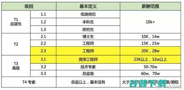 90后从新手到总监只需4年？我们来看看的新手到总监需要多久 IT业界 第4张