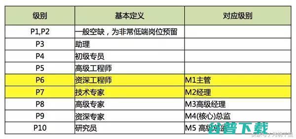 90后从新手到总监只需4年？我们来看看的新手到总监需要多久 IT业界 第7张