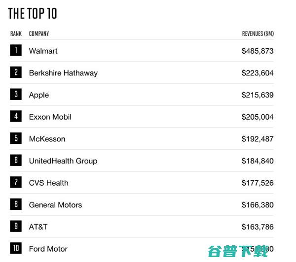 沃尔玛居首 苹果第三 2017 财富 美国500强公布 (沃尔玛苹果)