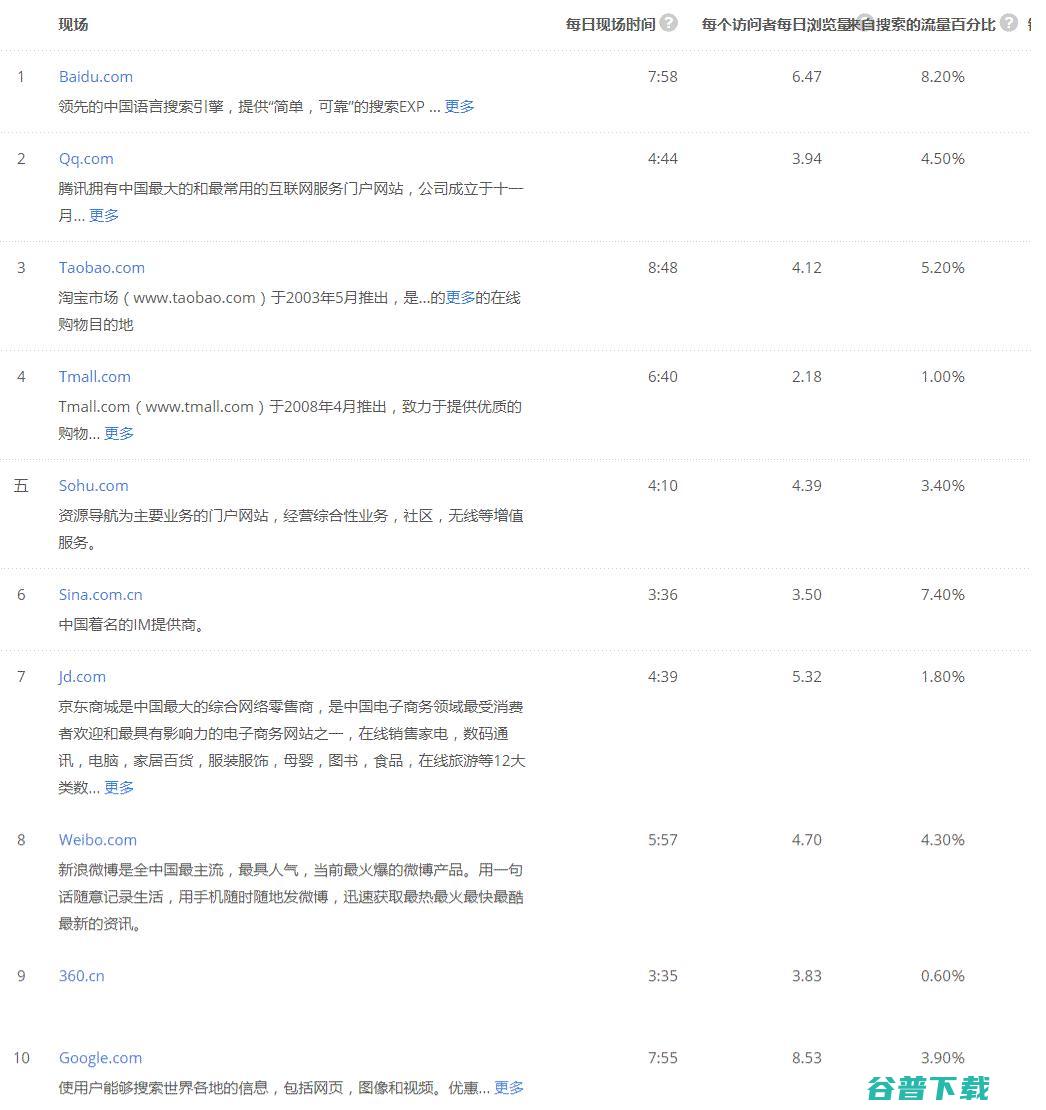 你知道吗？中国访问量最多的网站不是腾讯淘宝微博 IT业界 第2张