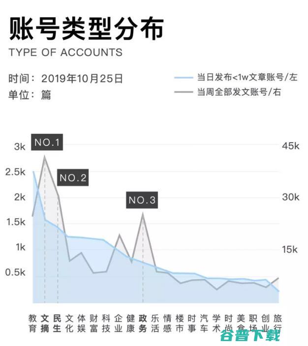 微信公众号每天90%的文章阅读量不过万 移动互联网 第3张