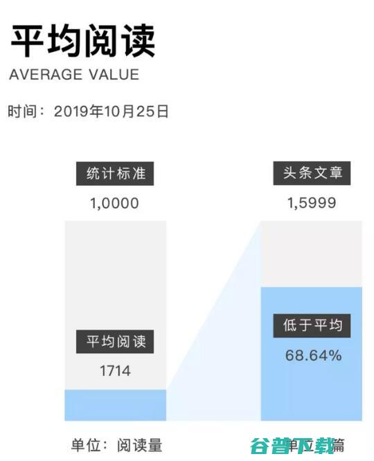 微信公众号每天90%的文章阅读量不过万 移动互联网 第2张