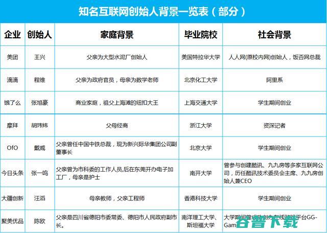 知名互联网创始人背景，不争事实草根创业几乎不可能成功！ IT业界 第2张