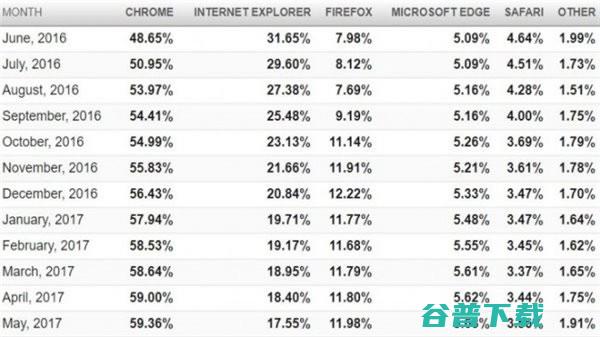 最新浏览器市场份额，你用的什么浏览器 软件测评 第2张